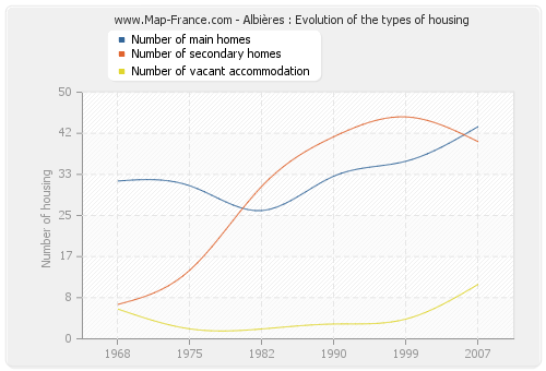 Albières : Evolution of the types of housing