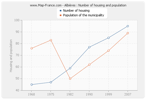 Albières : Number of housing and population