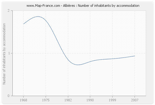 Albières : Number of inhabitants by accommodation
