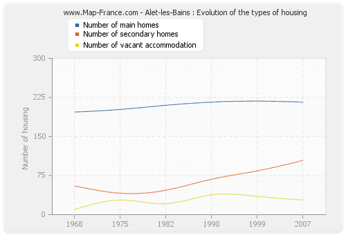 Alet-les-Bains : Evolution of the types of housing