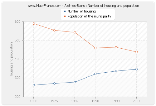 Alet-les-Bains : Number of housing and population