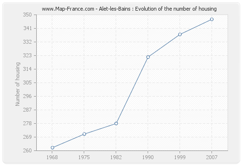 Alet-les-Bains : Evolution of the number of housing