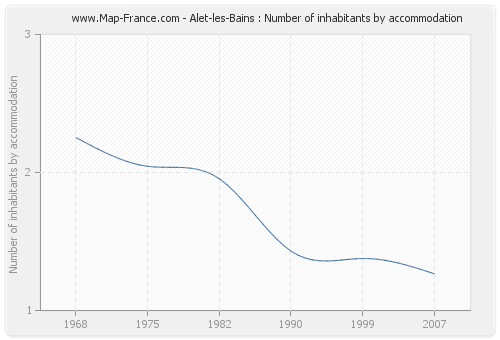 Alet-les-Bains : Number of inhabitants by accommodation