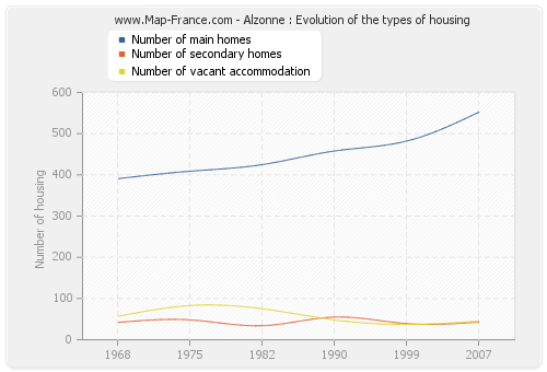 Alzonne : Evolution of the types of housing