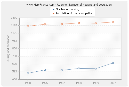 Alzonne : Number of housing and population