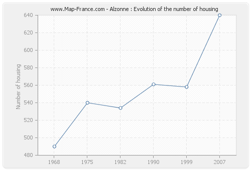 Alzonne : Evolution of the number of housing