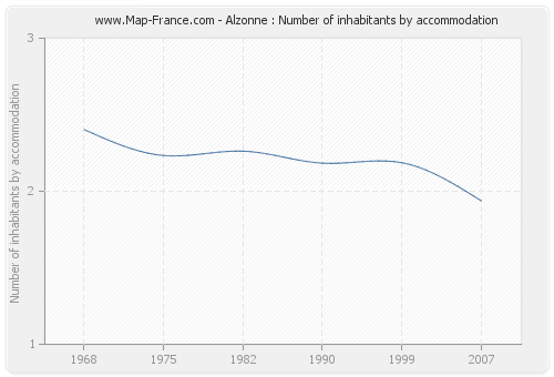 Alzonne : Number of inhabitants by accommodation