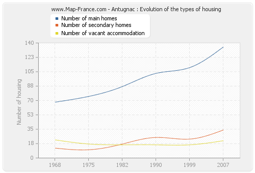 Antugnac : Evolution of the types of housing