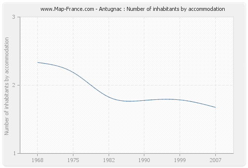 Antugnac : Number of inhabitants by accommodation