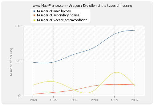 Aragon : Evolution of the types of housing
