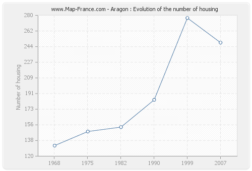Aragon : Evolution of the number of housing