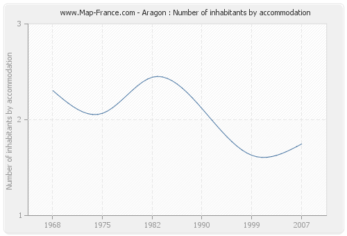 Aragon : Number of inhabitants by accommodation