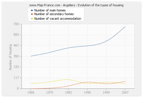 Argeliers : Evolution of the types of housing