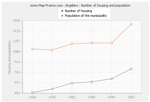 Argeliers : Number of housing and population