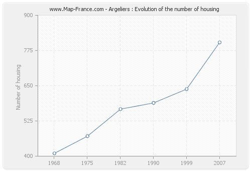 Argeliers : Evolution of the number of housing