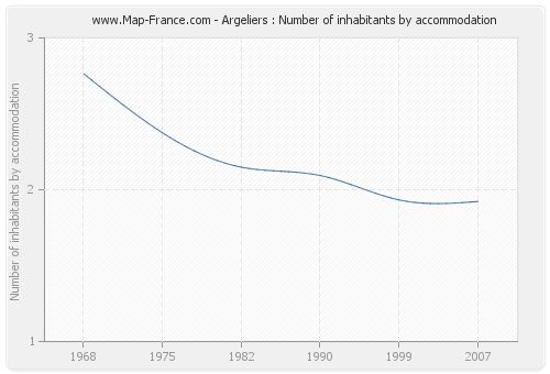 Argeliers : Number of inhabitants by accommodation