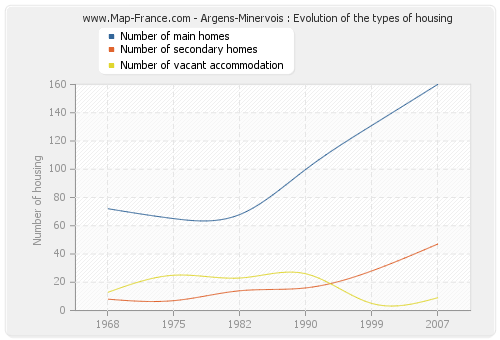 Argens-Minervois : Evolution of the types of housing