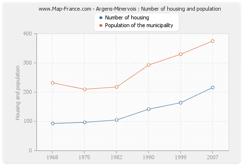 Argens-Minervois : Number of housing and population