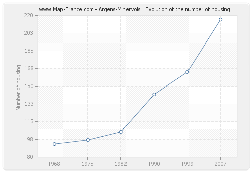 Argens-Minervois : Evolution of the number of housing