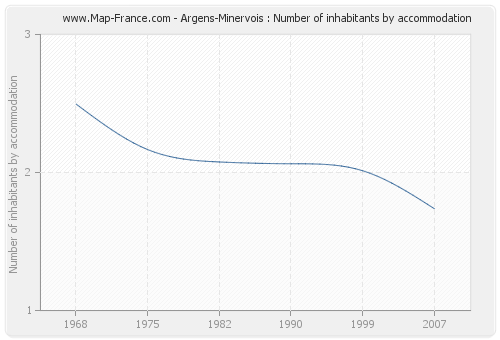 Argens-Minervois : Number of inhabitants by accommodation