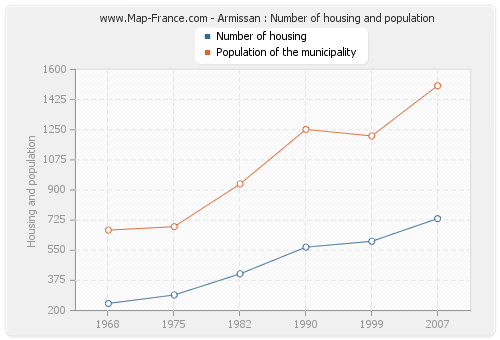 Armissan : Number of housing and population