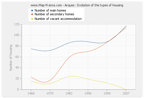Arques : Evolution of the types of housing
