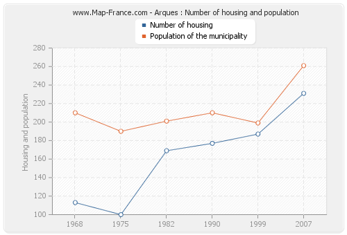 Arques : Number of housing and population