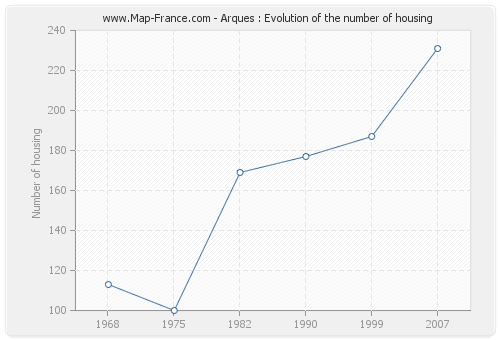 Arques : Evolution of the number of housing