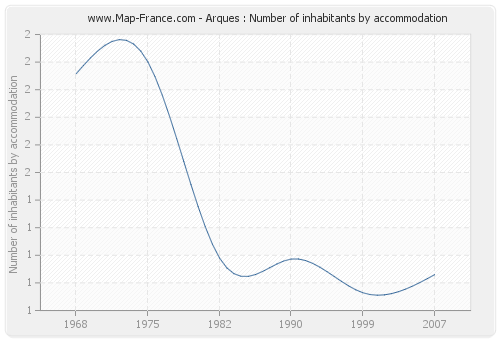 Arques : Number of inhabitants by accommodation