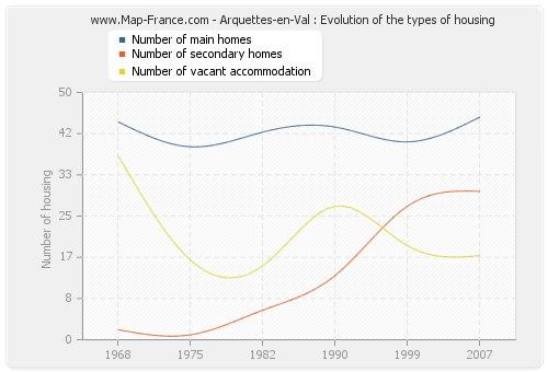Arquettes-en-Val : Evolution of the types of housing