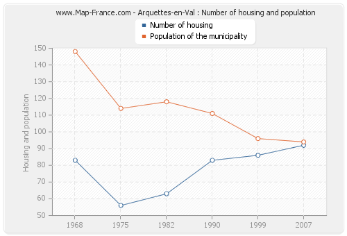 Arquettes-en-Val : Number of housing and population
