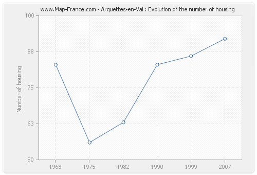 Arquettes-en-Val : Evolution of the number of housing