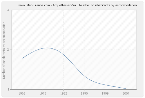 Arquettes-en-Val : Number of inhabitants by accommodation