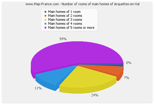 Number of rooms of main homes of Arquettes-en-Val
