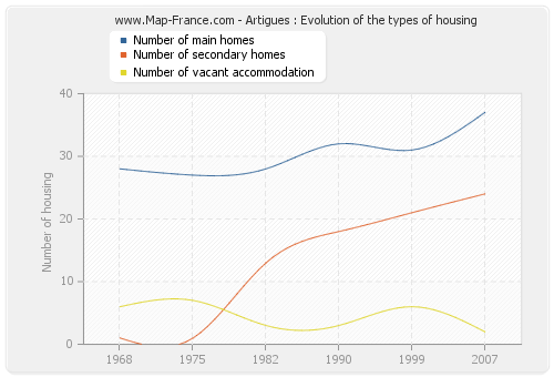 Artigues : Evolution of the types of housing