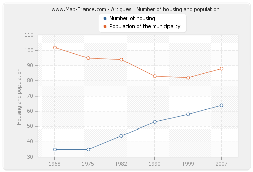 Artigues : Number of housing and population