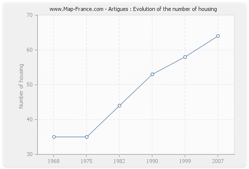 Artigues : Evolution of the number of housing
