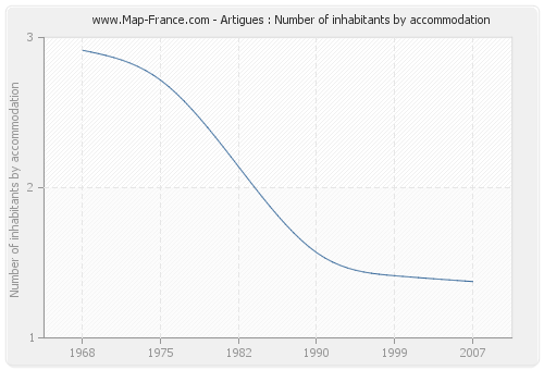 Artigues : Number of inhabitants by accommodation