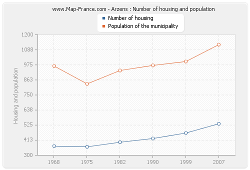 Arzens : Number of housing and population
