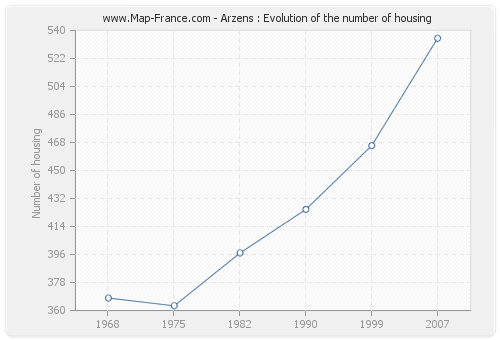 Arzens : Evolution of the number of housing