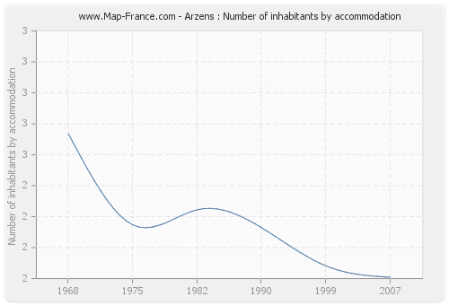 Arzens : Number of inhabitants by accommodation