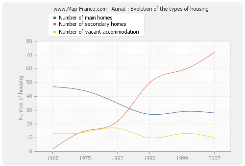 Aunat : Evolution of the types of housing