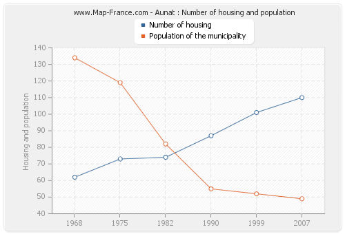 Aunat : Number of housing and population