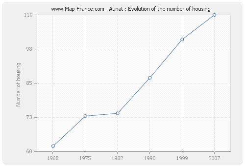 Aunat : Evolution of the number of housing