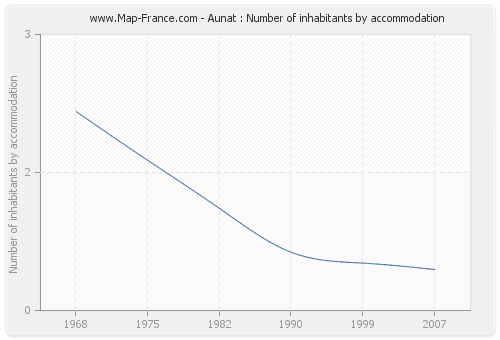 Aunat : Number of inhabitants by accommodation