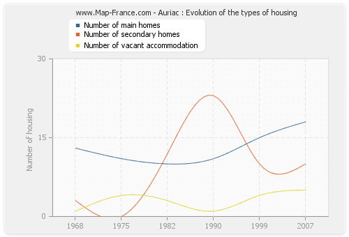 Auriac : Evolution of the types of housing