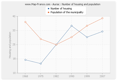 Auriac : Number of housing and population