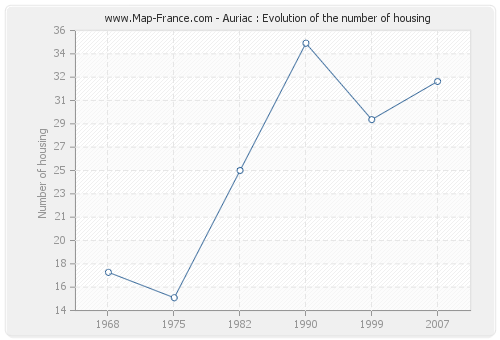 Auriac : Evolution of the number of housing