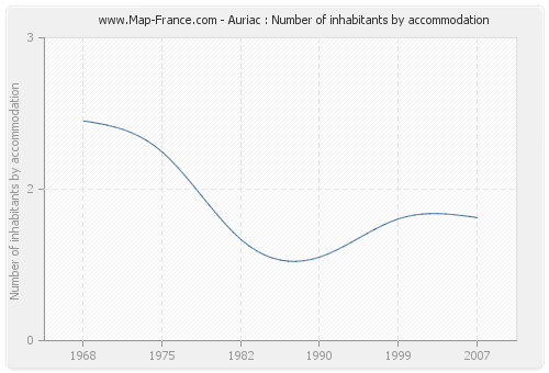 Auriac : Number of inhabitants by accommodation