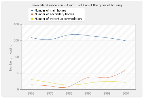 Axat : Evolution of the types of housing